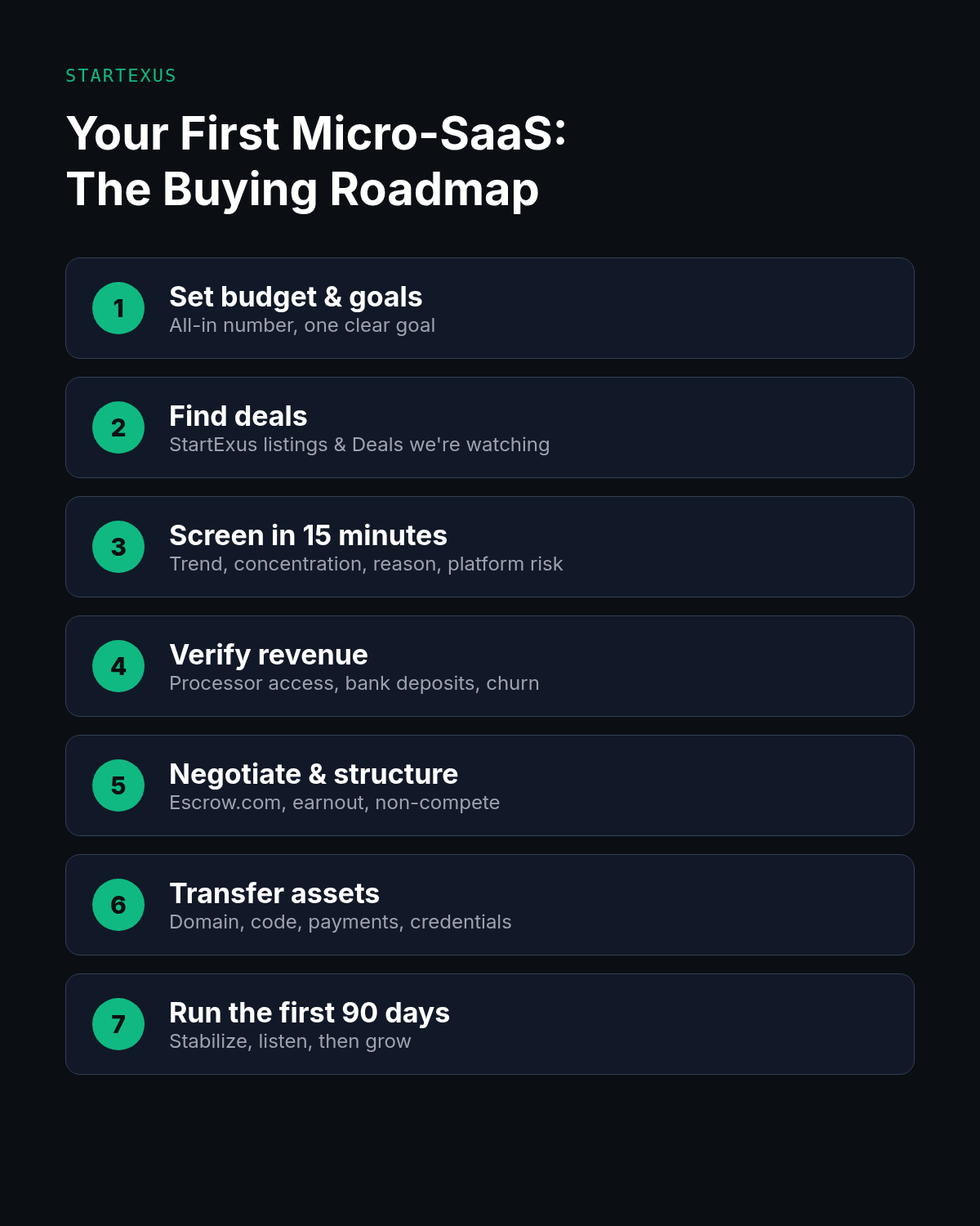 Buying roadmap infographic with seven steps: set budget and goals, find deals, screen in 15 minutes, verify revenue, negotiate and structure with escrow and earnouts, transfer assets, run the first 90 days