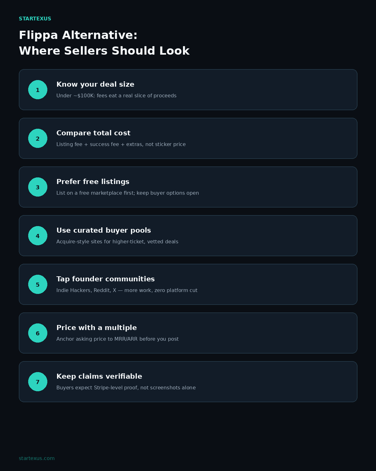 Flippa Alternative: Where Sellers Should Look infographic with seven steps: know deal size, compare total cost, prefer free listings, use curated buyer pools, tap founder communities, price with a multiple, keep claims verifiable