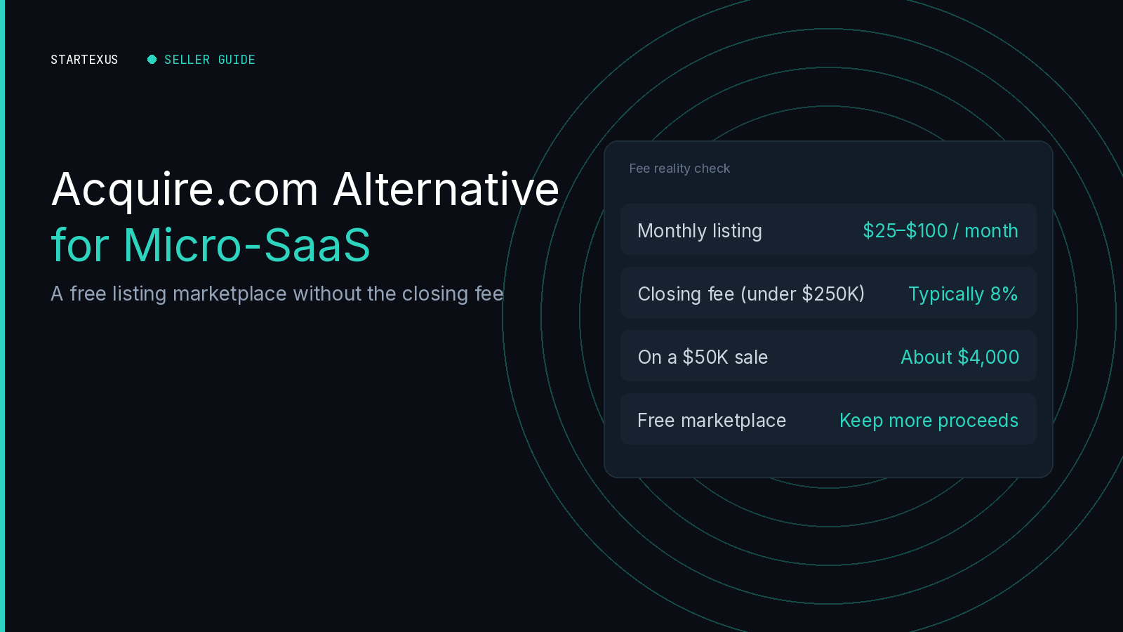 Seller guide hero: Acquire.com Alternative for Micro-SaaS, with a fee reality check card showing monthly listing, closing fee under $250K, cost on a $50K sale, and free marketplace outcome