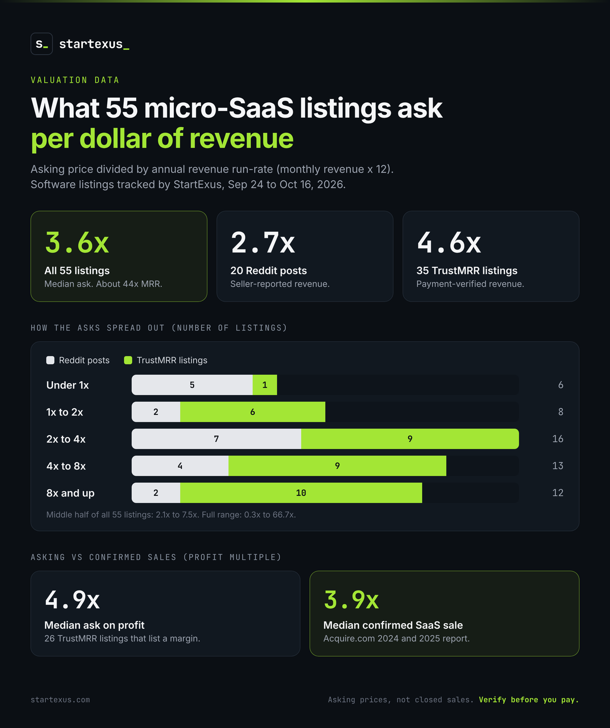Infographic: What 55 micro-SaaS listings ask per dollar of revenue. Median ask 3.6x annual revenue run-rate across all 55 listings (about 44x MRR), 2.7x for 20 Reddit posts with seller-reported revenue, 4.6x for 35 TrustMRR listings with payment-verified revenue. Distribution: under 1x, 6 listings; 1x to 2x, 8; 2x to 4x, 16; 4x to 8x, 13; 8x and up, 12. Median ask on profit 4.9x for 26 TrustMRR listings that list a margin, versus a 3.9x median confirmed SaaS sale in Acquire.com's 2024 and 2025 report