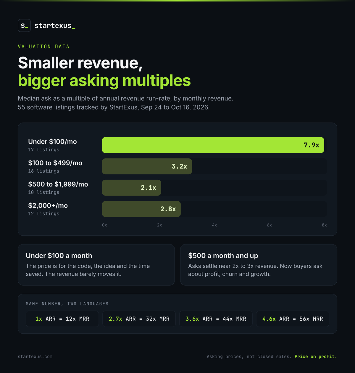 Infographic: Smaller revenue, bigger asking multiples. Median ask as a multiple of annual revenue run-rate by monthly revenue: under $100 a month, 7.9x across 17 listings; $100 to $499, 3.2x across 16; $500 to $1,999, 2.1x across 10; $2,000 and up, 2.8x across 12. Conversions: 1x ARR equals 12x MRR, 2.7x equals 32x, 3.6x equals 44x, 4.6x equals 56x