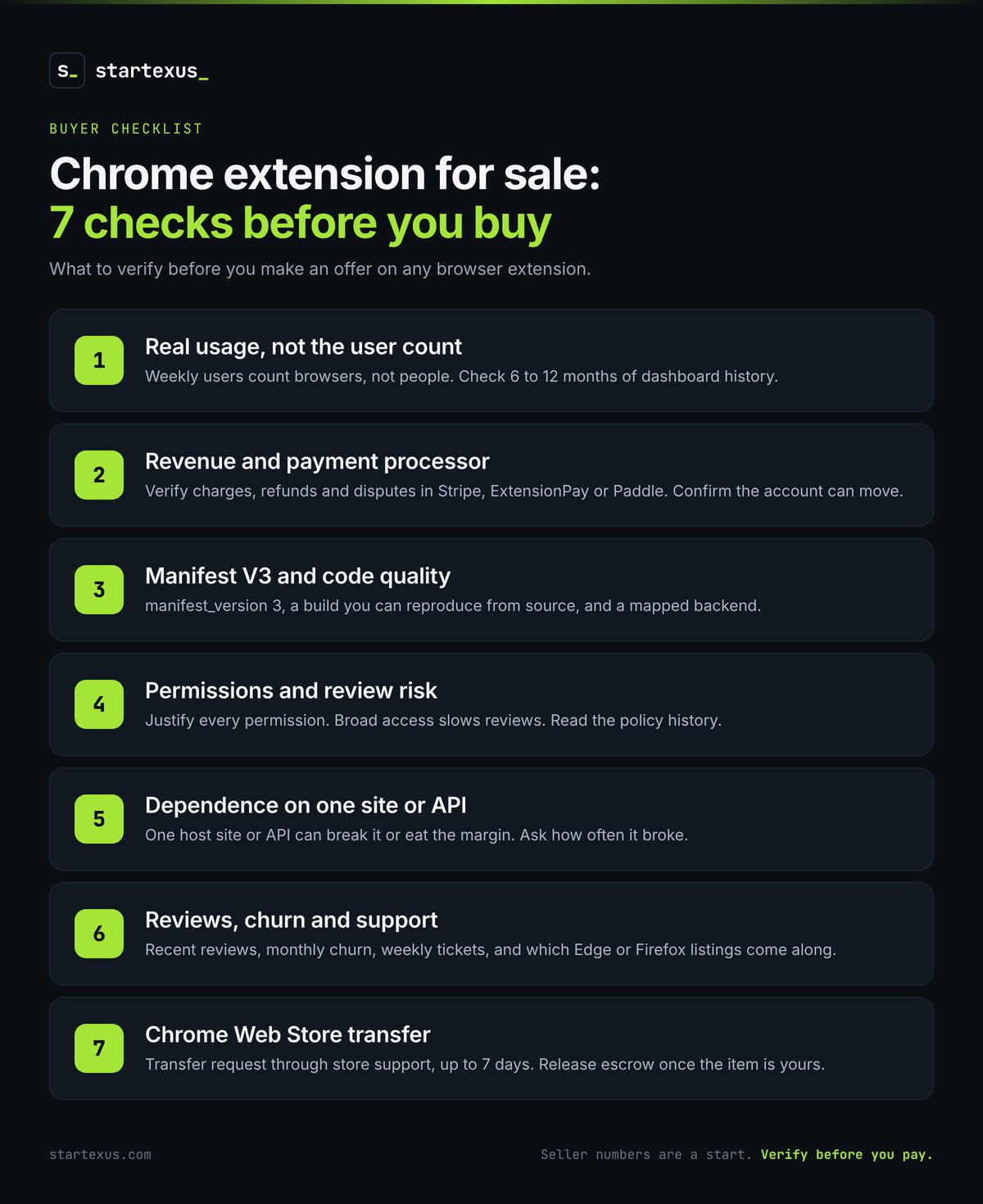 Infographic: Chrome extension buyer checklist with seven checks. 1. Real usage: weekly users count browsers, not people, so check 6 to 12 months of developer dashboard history. 2. Revenue and processor: verify charges, refunds and disputes in Stripe, ExtensionPay or Paddle and confirm the account transfers. 3. Manifest V3 and code: manifest_version 3, build from source, map the backend. 4. Permissions and review risk: justify every permission, read the policy history. 5. Platform dependence: one host site or API, and how often it broke. 6. Reviews, churn and support: recent reviews, monthly churn, weekly tickets, Edge and Firefox listings. 7. Store transfer: transfer request through Chrome Web Store support, up to seven days, release escrow after the item is in your account