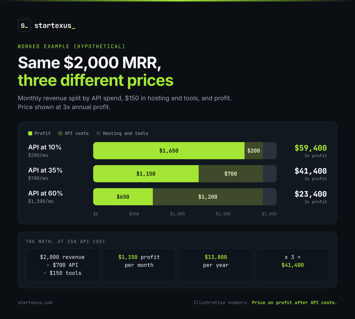 Worked example chart, hypothetical numbers: the same $2,000 MRR AI tool with $150 a month in hosting and tools at three API cost levels. API at 10 percent ($200 a month) leaves $1,650 monthly profit, worth $59,400 at 3x annual profit. API at 35 percent ($700) leaves $1,150, worth $41,400. API at 60 percent ($1,200) leaves $650, worth $23,400. The math at 35 percent: $2,000 minus $700 minus $150 equals $1,150 a month, $13,800 a year, times 3 equals $41,400