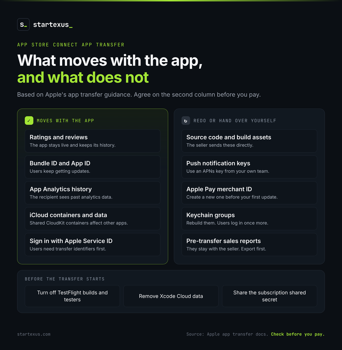 Infographic: what moves in an App Store app transfer and what does not. Moves with the app: ratings and reviews, the bundle ID and App ID, App Analytics history, iCloud containers and user data, and the Sign in with Apple Service ID. Redo or hand over yourself: source code and build assets, push notification keys or certificates, the Apple Pay merchant ID, keychain groups (users log in once more), and sales and payment reports from before the transfer. Before you start: turn off TestFlight, remove Xcode Cloud data and share the subscription shared secret