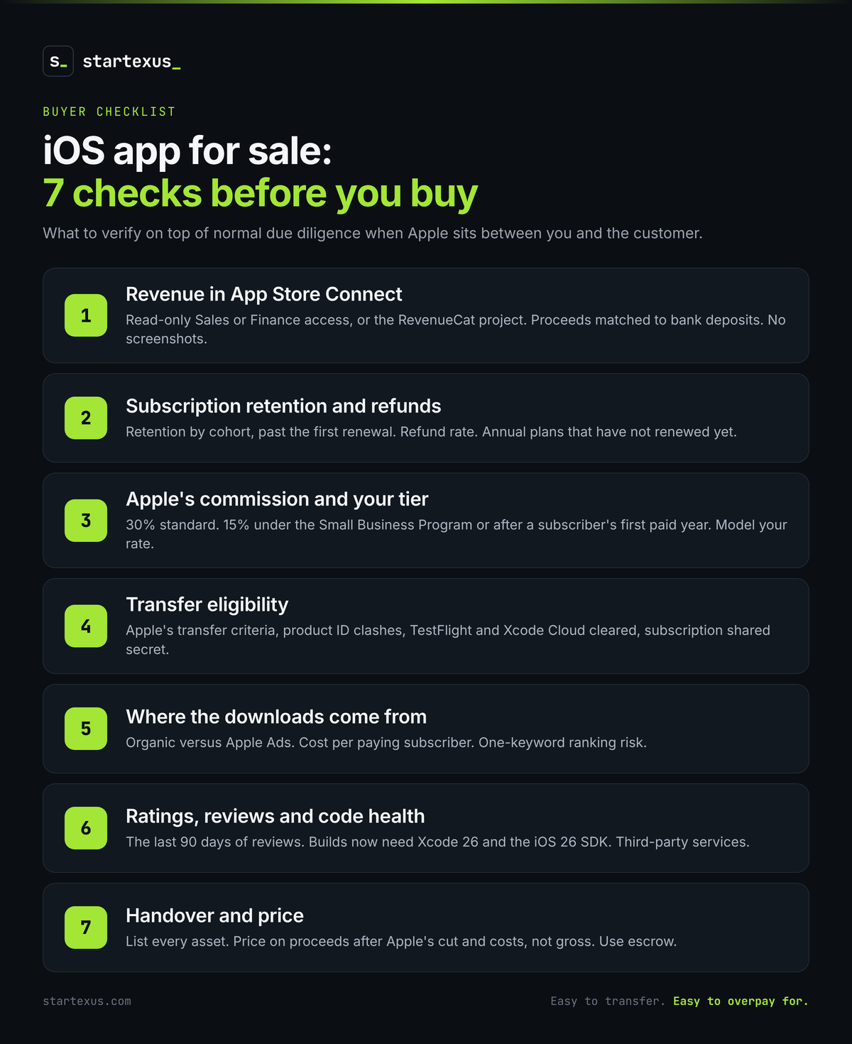 Infographic: iOS app for sale buyer checklist with seven checks. 1. Revenue in App Store Connect: read-only Sales or Finance access, proceeds matched to bank deposits. 2. Subscription retention and refunds: retention by cohort, refund rate, annual plans not yet renewed. 3. Apple's commission and your tier: 30 percent standard, 15 percent under the Small Business Program or after a subscriber's first paid year. 4. Transfer eligibility: Apple's criteria, product ID clashes, TestFlight and Xcode Cloud cleared. 5. Where the downloads come from: organic versus Apple Ads, keyword risk, seasonality. 6. Ratings, reviews and code health: last 90 days of reviews, Xcode 26 build requirement, dependencies. 7. Handover and price: list every asset, price on proceeds after costs, use escrow
