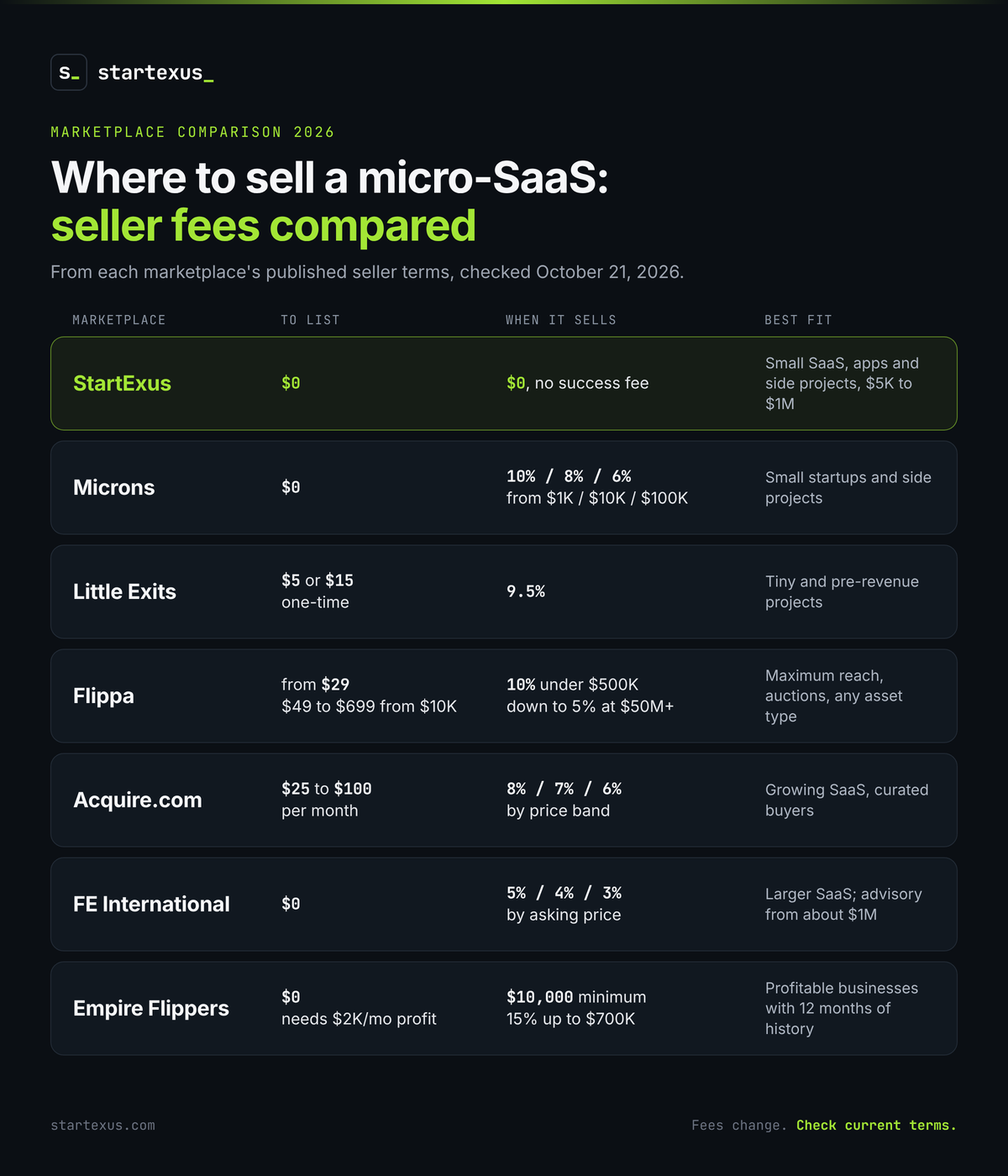Infographic: where to sell a micro-SaaS, seller fees compared from published terms checked October 21, 2026. StartExus: $0 to list, $0 when it sells, fits small SaaS, apps and side projects from $5K to $1M. Microns: $0 to list, 10, 8 or 6 percent from $1K, $10K or $100K, fits small startups and side projects. Little Exits: $5 or $15 one-time submission fee, 9.5 percent success fee, fits tiny and pre-revenue projects. Flippa: packages from $29, $49 to $699 from $10K, 10 percent success fee under $500K, down to 5 percent at $50M and up, fits maximum reach and auctions. Acquire.com: $25 to $100 per month, 8, 7 or 6 percent by price band, fits growing SaaS with curated buyers. FE International: $0 to list, 5, 4 or 3 percent by asking price, fits larger SaaS, with advisory from about $1M. Empire Flippers: $0 to list but needs $2K a month in profit, $10,000 minimum commission and 15 percent up to $700K, fits profitable businesses with 12 months of history
