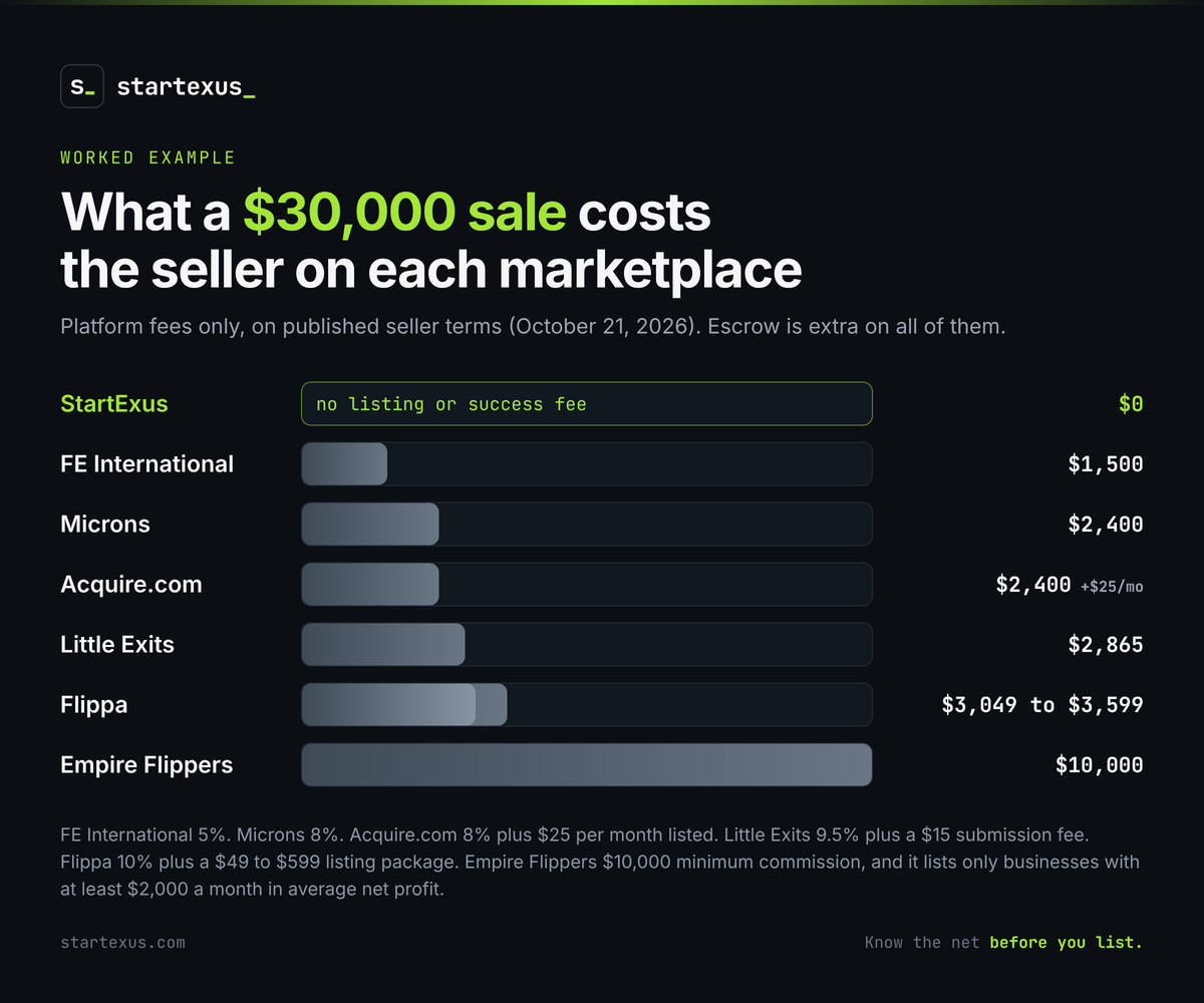 Bar chart: what a $30,000 sale costs the seller on each marketplace in platform fees, on published terms as of October 21, 2026, escrow extra. StartExus $0, FE International $1,500 at 5 percent, Microns $2,400 at 8 percent, Acquire.com $2,400 at 8 percent plus $25 per month listed, Little Exits $2,865 at 9.5 percent plus a $15 submission fee, Flippa $3,049 to $3,599 at 10 percent plus a $49 to $599 listing package, Empire Flippers $10,000 minimum commission and only for businesses with at least $2,000 a month in average net profit