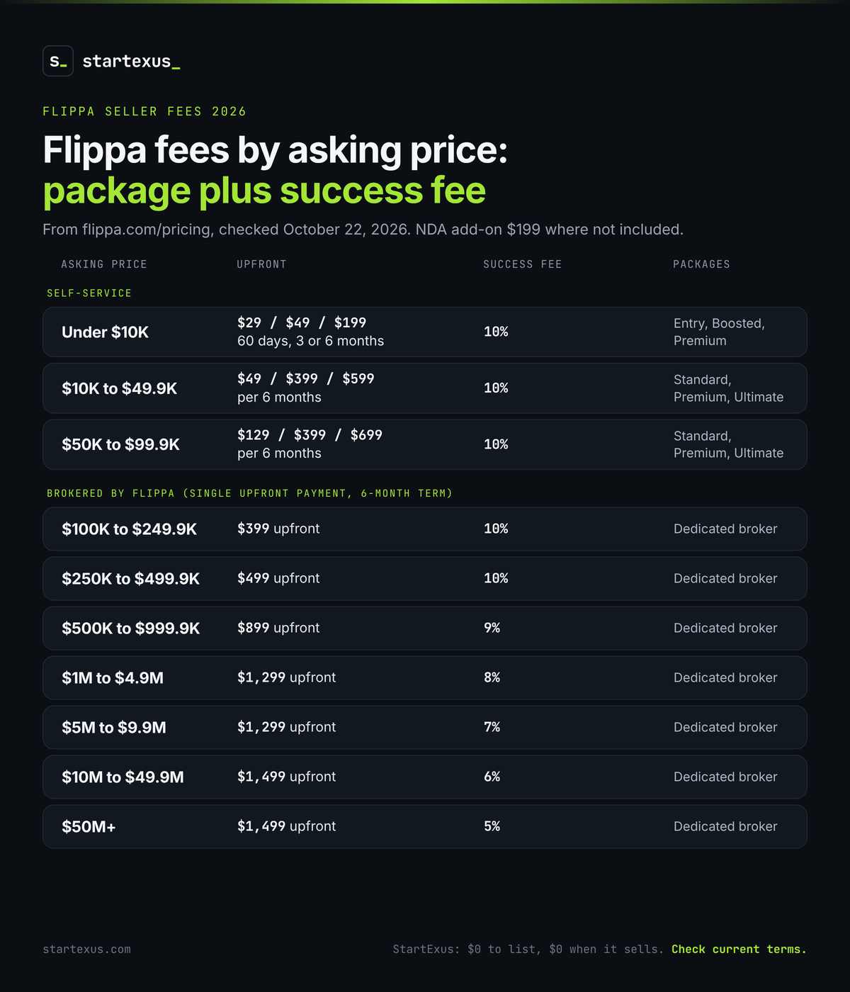Infographic: Flippa seller fees by asking price, from flippa.com/pricing checked October 22, 2026. Self-service: under $10K, packages $29, $49 or $199 with a 10 percent success fee; $10K to $49.9K, $49, $399 or $599 per six months with 10 percent; $50K to $99.9K, $129, $399 or $699 per six months with 10 percent. Brokered by Flippa with a single upfront payment for a six-month term: $100K to $249.9K, $399 and 10 percent; $250K to $499.9K, $499 and 10 percent; $500K to $999.9K, $899 and 9 percent; $1M to $4.9M, $1,299 and 8 percent; $5M to $9.9M, $1,299 and 7 percent; $10M to $49.9M, $1,499 and 6 percent; $50M and up, $1,499 and 5 percent. NDA add-on $199 where not included. StartExus charges $0 to list and $0 when it sells