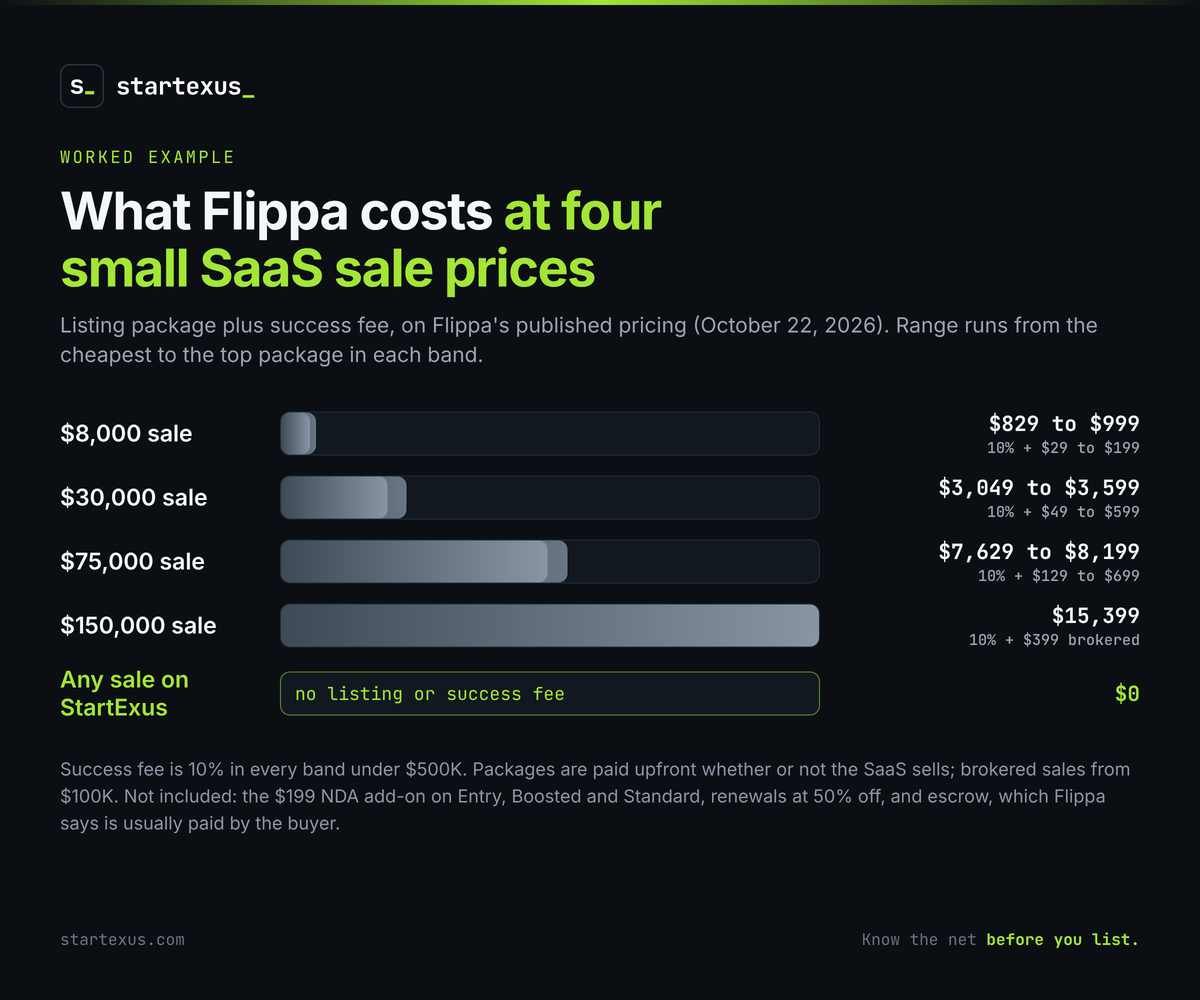 Bar chart: what Flippa costs at four small SaaS sale prices, listing package plus success fee on published pricing as of October 22, 2026. $8,000 sale: $829 to $999. $30,000 sale: $3,049 to $3,599. $75,000 sale: $7,629 to $8,199. $150,000 sale, brokered: $15,399. Any sale on StartExus: $0. Not included: the $199 NDA add-on, renewals at 50 percent off, and escrow, which Flippa says is usually paid by the buyer