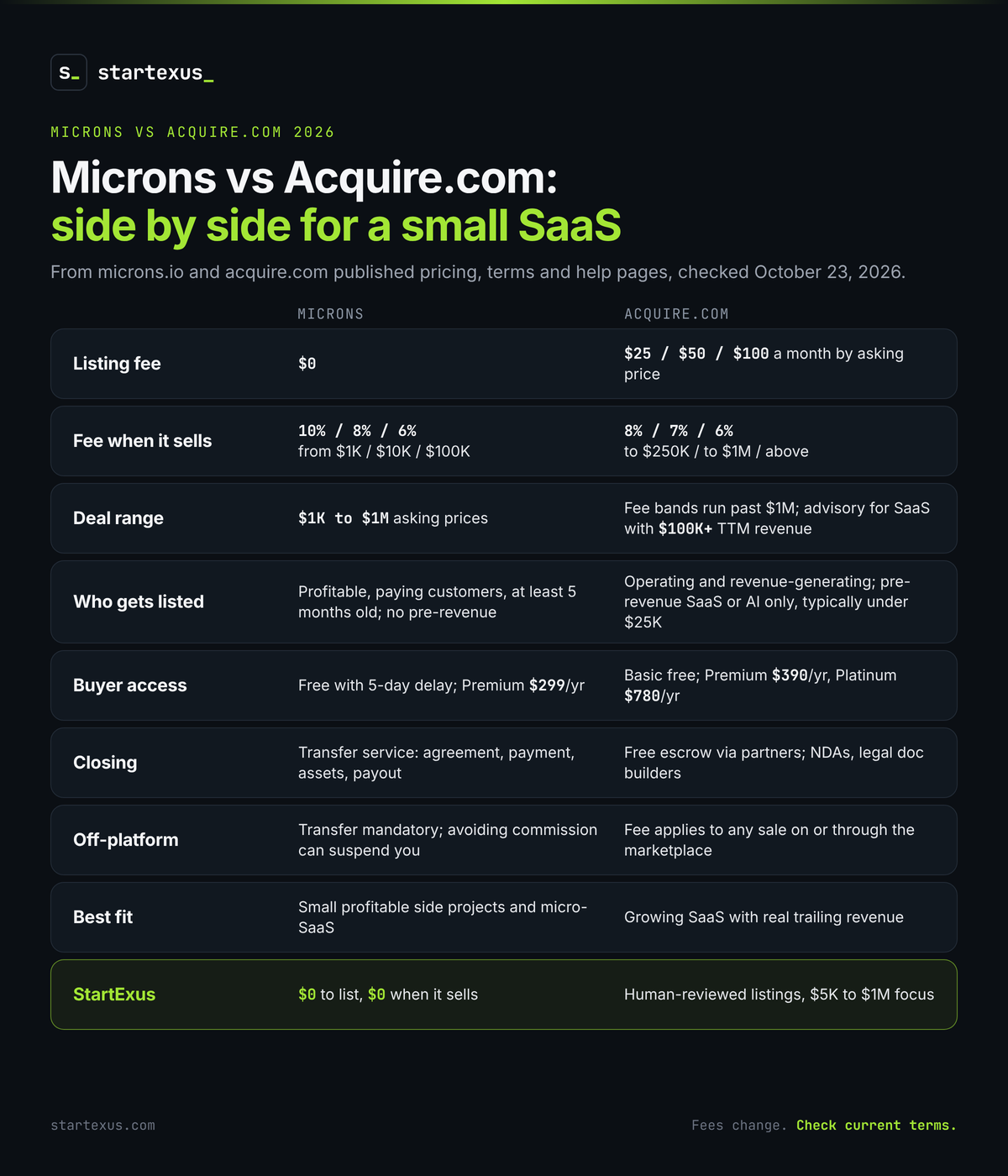 Infographic: Microns vs Acquire.com side by side for a small SaaS, from published pricing, terms and help pages checked October 23, 2026. Listing fee: Microns $0; Acquire.com $25, $50 or $100 a month by asking price. Fee when it sells: Microns 10, 8 or 6 percent from $1K, $10K or $100K; Acquire.com 8, 7 or 6 percent up to $250K, up to $1M and above. Deal range: Microns $1K to $1M asking prices; Acquire.com fee bands run past $1M, with advisory for SaaS with $100K or more in trailing revenue. Who gets listed: Microns wants profitable projects with paying customers, at least 5 months old, no pre-revenue; Acquire.com wants operating, revenue-generating businesses, with pre-revenue SaaS or AI only, typically under $25K. Buyer access: Microns free with a 5-day delay or Premium at $299 a year; Acquire.com Basic free, Premium $390 a year, Platinum $780 a year. Closing: Microns Transfer service handles agreement, payment, assets and payout; Acquire.com offers free escrow through partners, NDAs and legal document builders. Off-platform: Microns makes Transfer mandatory and can suspend accounts that avoid the commission; Acquire.com's fee applies to any sale on or through the marketplace. Best fit: Microns for small profitable side projects and micro-SaaS; Acquire.com for growing SaaS with real trailing revenue. StartExus: $0 to list and $0 when it sells
