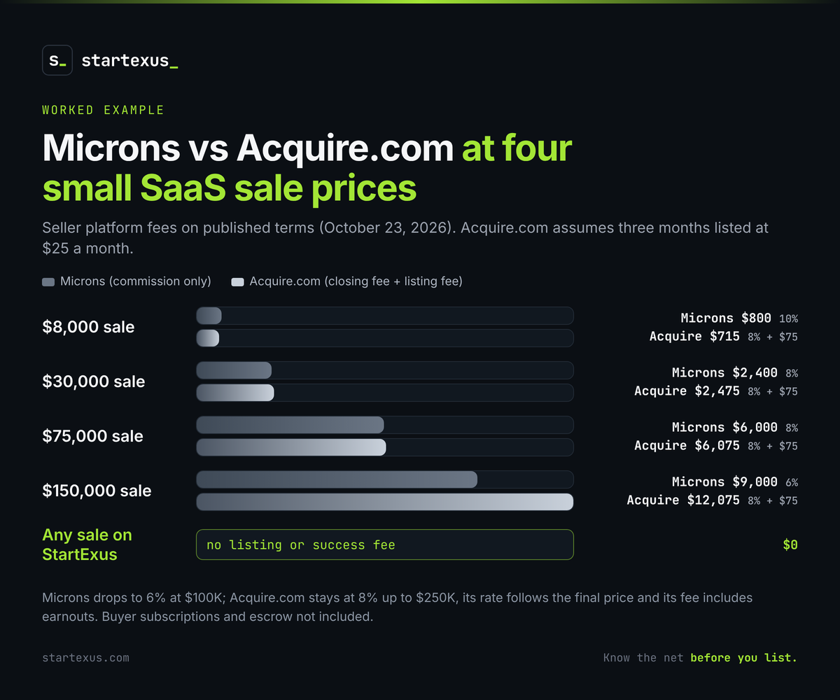 Bar chart: Microns vs Acquire.com seller platform fees at four small SaaS sale prices, on published terms as of October 23, 2026, with Acquire.com listed three months at $25 a month. $8,000 sale: Microns $800 at 10 percent, Acquire.com $715. $30,000 sale: Microns $2,400 at 8 percent, Acquire.com $2,475. $75,000 sale: Microns $6,000, Acquire.com $6,075. $150,000 sale: Microns $9,000 at 6 percent, Acquire.com $12,075 at 8 percent. Any sale on StartExus: $0. Buyer subscriptions and escrow not included