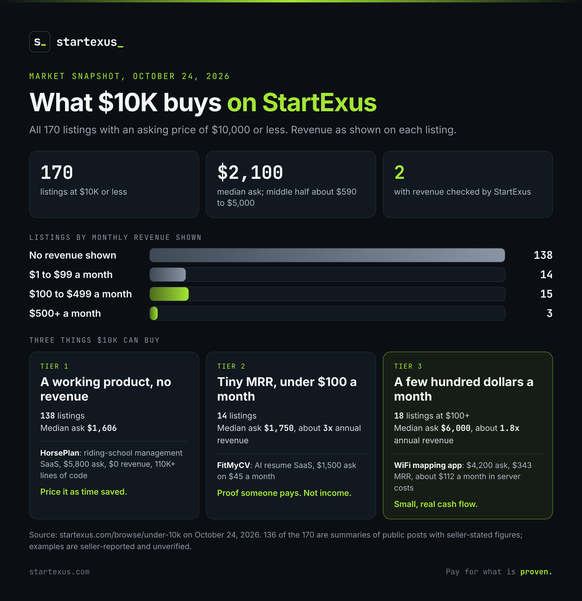 Infographic: What $10K buys on StartExus, a market snapshot of all 170 listings with an asking price of $10,000 or less on October 24, 2026. Median ask $2,100, middle half about $590 to $5,000; 2 listings with revenue checked by StartExus. Listings by monthly revenue shown: no revenue 138, $1 to $99 a month 14, $100 to $499 a month 15, $500 or more a month 3. Three things $10K can buy. Tier 1, a working product with no revenue: 138 listings, median ask $1,606, for example HorsePlan, a riding-school management SaaS asking $5,800 with $0 revenue and 110K+ lines of code; price it as time saved. Tier 2, tiny MRR under $100 a month: 14 listings, median ask $1,750, about 3x annual revenue, for example FitMyCV, an AI resume SaaS asking $1,500 on $45 a month; proof someone pays, not income. Tier 3, a few hundred dollars a month: 18 listings at $100 or more, median ask $6,000, about 1.8x annual revenue, for example a WiFi mapping app asking $4,200 with $343 MRR and about $112 a month in server costs; small, real cash flow. Examples are seller-reported and unverified
