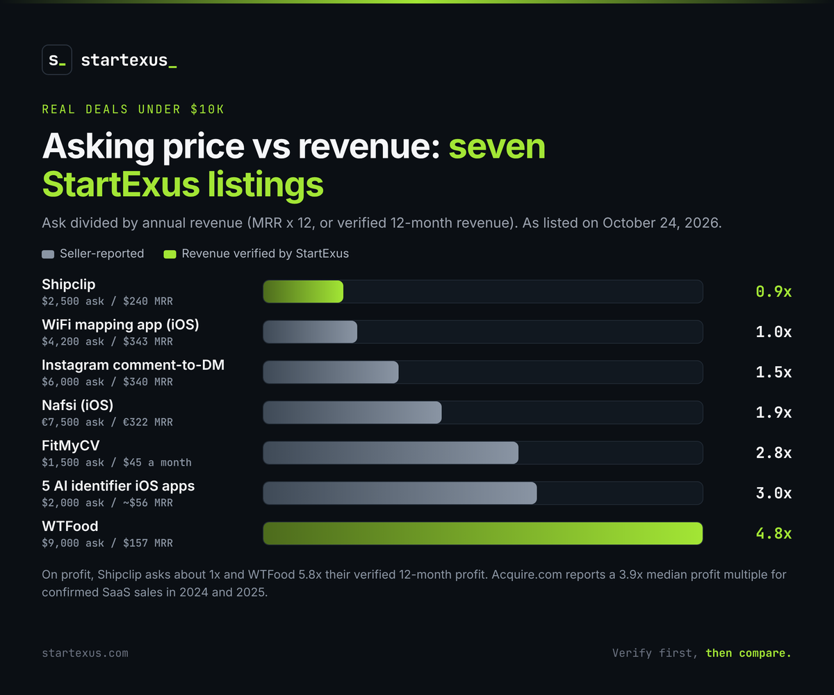 Bar chart: asking price divided by annual revenue for seven StartExus listings under $10K, as listed on October 24, 2026. Shipclip, $2,500 ask on $240 verified MRR: 0.9x. WiFi mapping app for iOS, $4,200 on $343 MRR: 1.0x. Instagram comment-to-DM tool, $6,000 on $340 MRR: 1.5x. Nafsi iOS app, 7,500 euros on 322 euros MRR: 1.9x. FitMyCV, $1,500 on $45 a month: 2.8x. Five AI identifier iOS apps, $2,000 on about $56 MRR: 3.0x. WTFood, $9,000 on $157 verified MRR: 4.8x. Shipclip and WTFood have revenue verified by StartExus; the rest are seller-reported. On profit, Shipclip asks about 1x and WTFood 5.8x verified 12-month profit, against a 3.9x median profit multiple for confirmed SaaS sales on Acquire.com in 2024 and 2025
