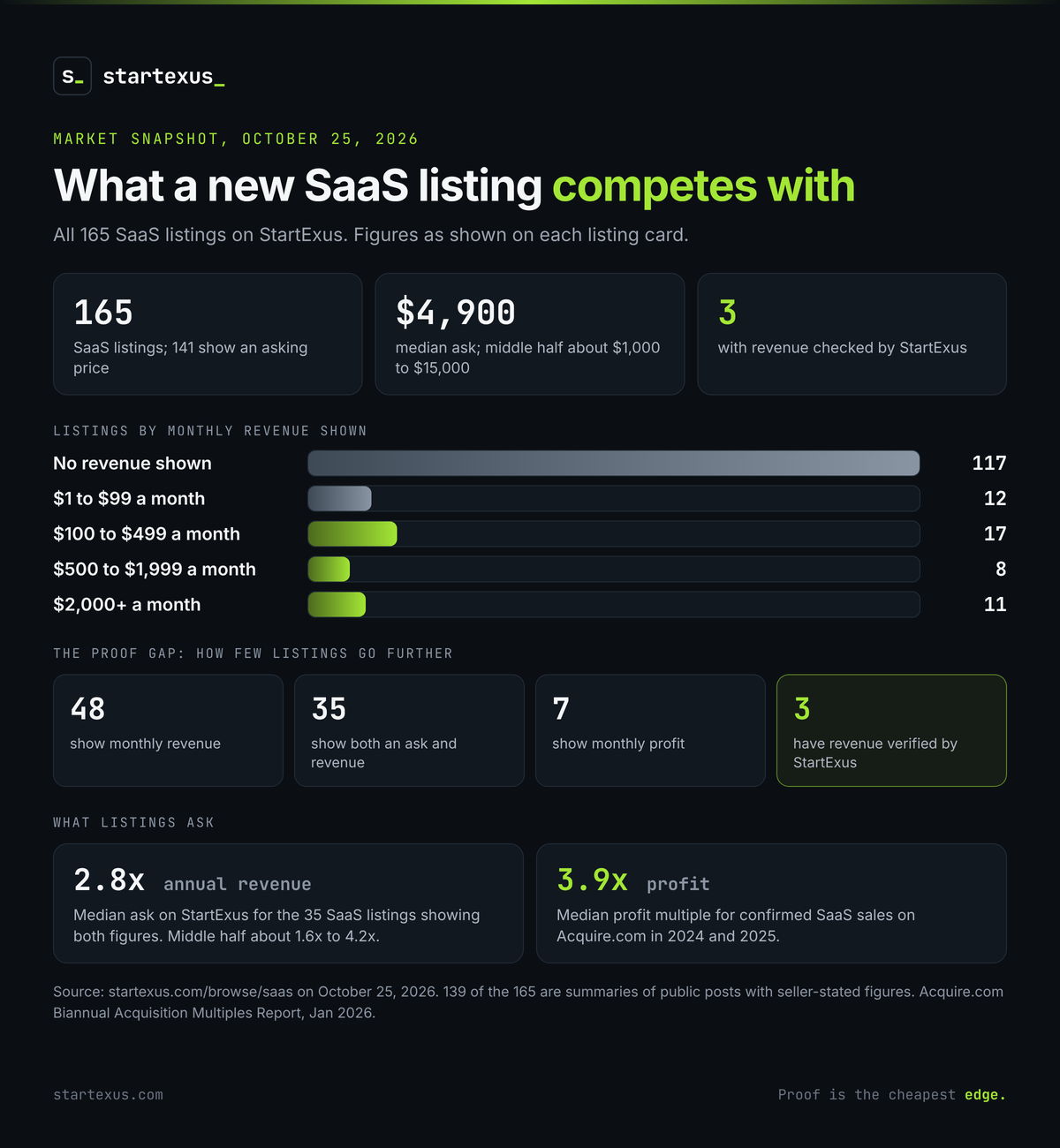 Infographic: What a new SaaS listing competes with, a market snapshot of all 165 SaaS listings on StartExus on October 25, 2026. 141 show an asking price; median ask $4,900, middle half about $1,000 to $15,000; 3 with revenue checked by StartExus. Listings by monthly revenue shown: no revenue 117, $1 to $99 a month 12, $100 to $499 a month 17, $500 to $1,999 a month 8, $2,000 or more a month 11. The proof gap: 48 show monthly revenue, 35 show both an ask and revenue, 7 show monthly profit, 3 have revenue verified by StartExus. What listings ask: a median 2.8x annual revenue for the 35 SaaS listings showing both figures, middle half about 1.6x to 4.2x, against a 3.9x median profit multiple for confirmed SaaS sales on Acquire.com in 2024 and 2025. 139 of the 165 are summaries of public posts with seller-stated figures