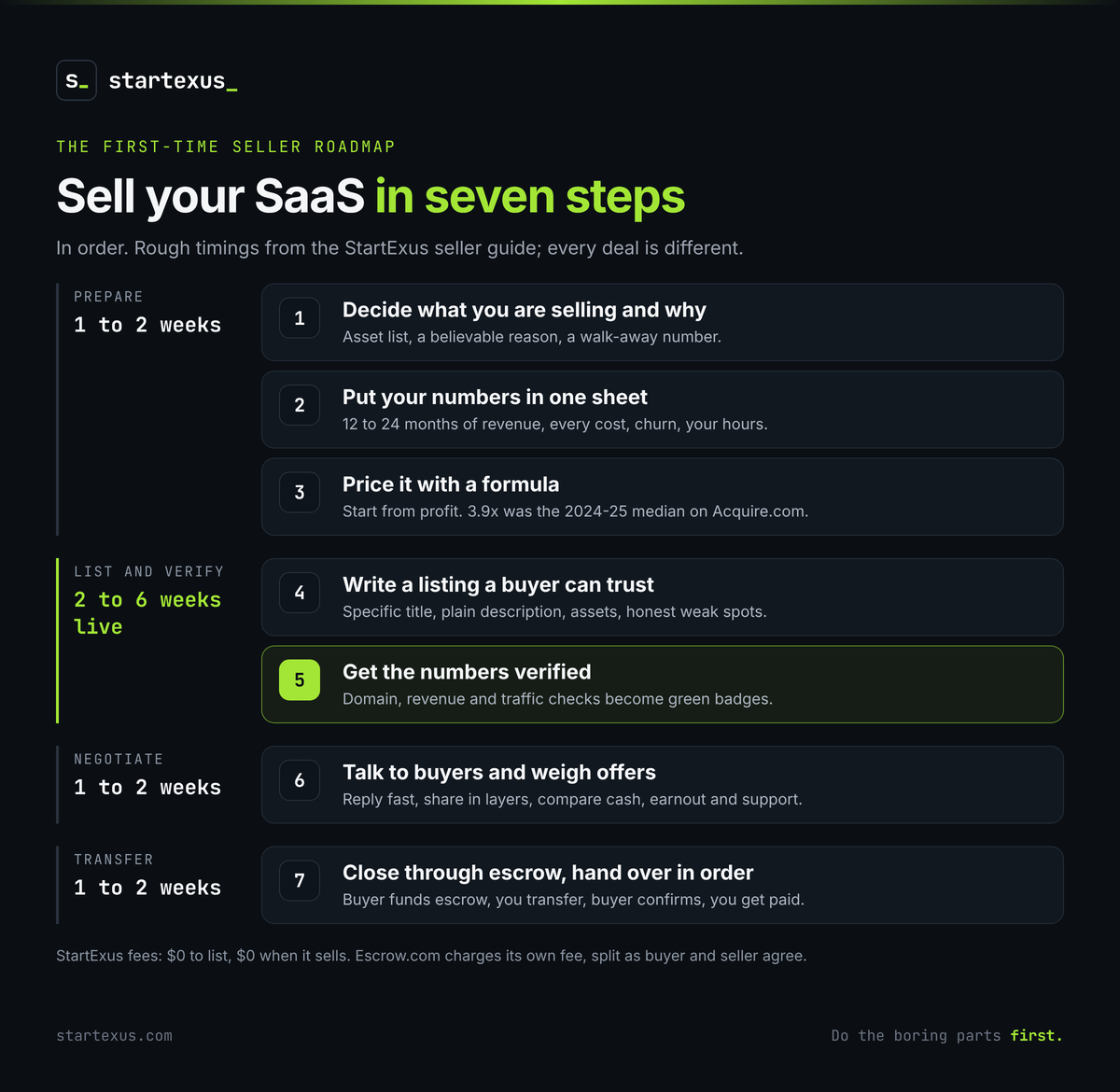 Roadmap infographic: Sell your SaaS in seven steps, with rough timings from the StartExus seller guide. Prepare, 1 to 2 weeks: 1, decide what you are selling and why, with an asset list, a believable reason and a walk-away number; 2, put your numbers in one sheet, 12 to 24 months of revenue, every cost, churn and your hours; 3, price it with a formula, starting from profit, with 3.9x the 2024-25 median on Acquire.com. List and verify, 2 to 6 weeks live: 4, write a listing a buyer can trust, with a specific title, plain description, assets and honest weak spots; 5, get the numbers verified, so domain, revenue and traffic checks become green badges. Negotiate, 1 to 2 weeks: 6, talk to buyers and weigh offers, reply fast, share in layers and compare cash, earnout and support. Transfer, 1 to 2 weeks: 7, close through escrow and hand over in order, buyer funds escrow, you transfer, buyer confirms, you get paid. StartExus charges $0 to list and $0 when it sells; Escrow.com charges its own fee