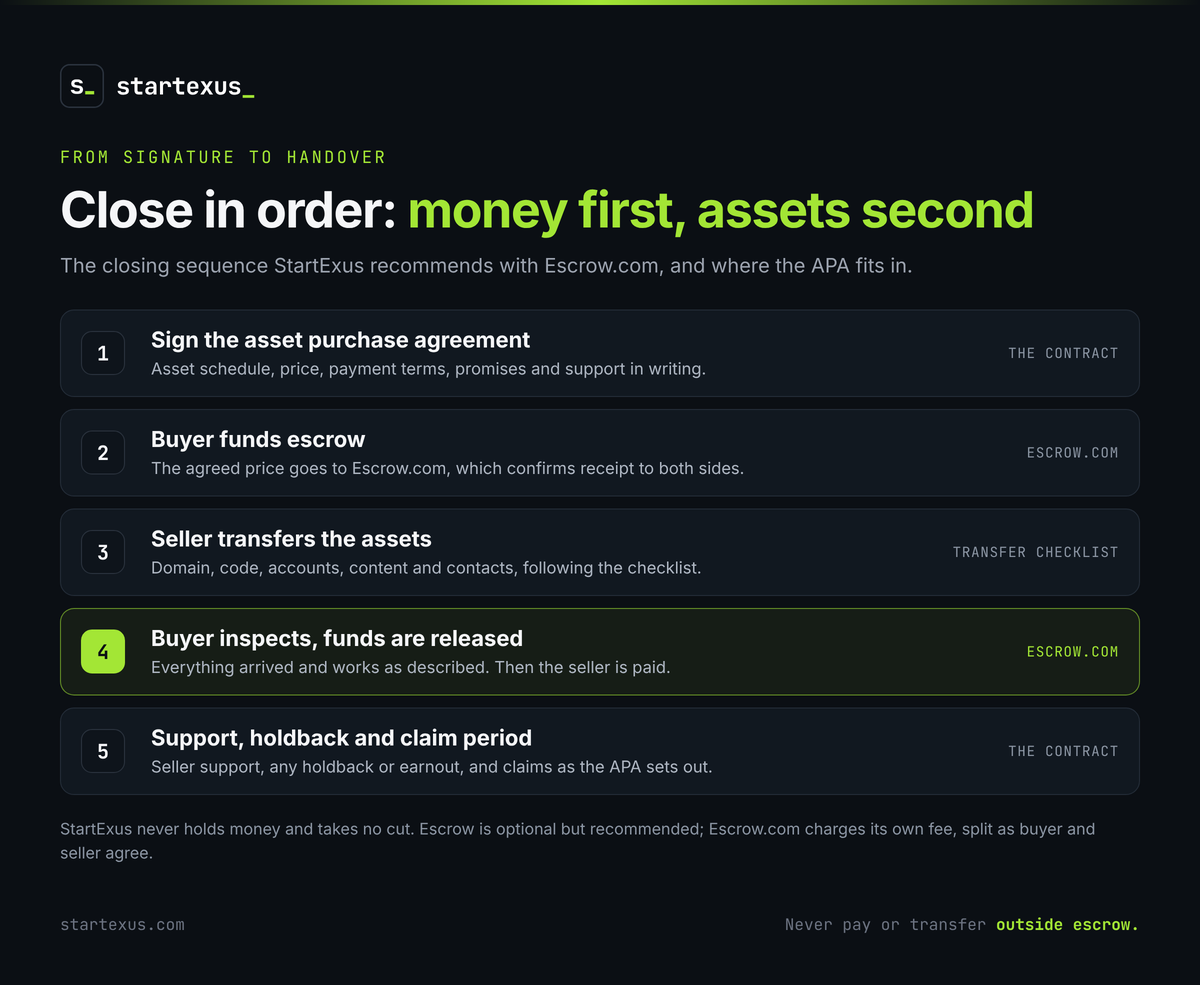 Infographic: Close in order, money first, assets second. The closing sequence StartExus recommends with Escrow.com: 1, sign the asset purchase agreement; 2, buyer funds escrow and Escrow.com confirms receipt to both sides; 3, seller transfers the domain, code, accounts, content and contacts following the checklist; 4, buyer inspects and funds are released to the seller; 5, seller support, any holdback or earnout, and claims as the agreement sets out. StartExus never holds money and takes no cut; Escrow.com charges its own fee, split as buyer and seller agree