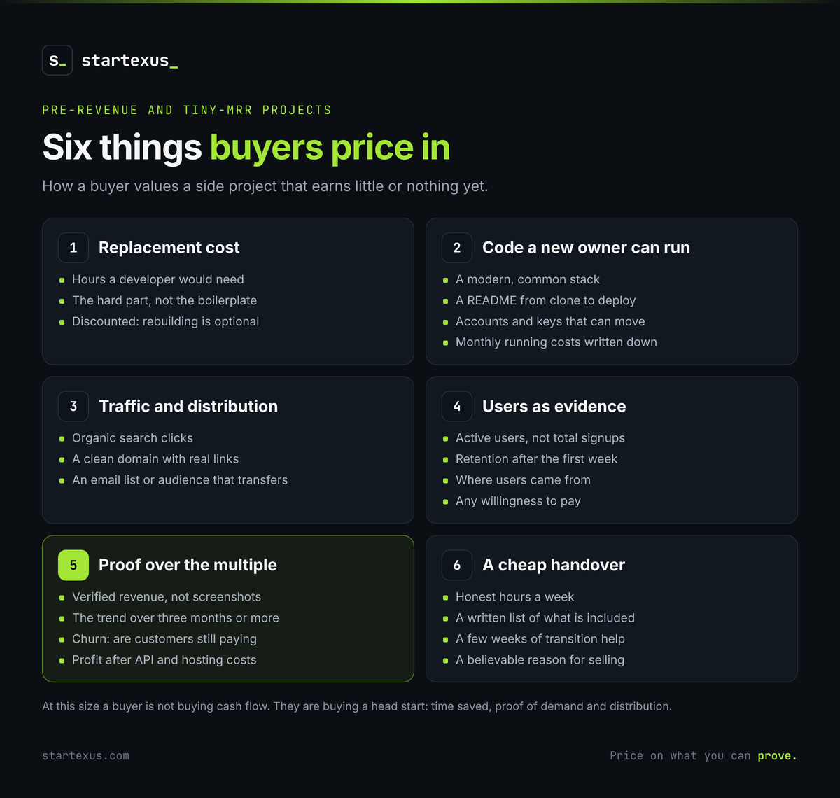 Infographic: Six things buyers price in a pre-revenue or tiny-MRR side project. 1, replacement cost: hours a developer would need, the hard part rather than the boilerplate, discounted because rebuilding is optional. 2, code a new owner can run: a modern common stack, a README from clone to deploy, accounts and keys that can move, monthly running costs written down. 3, traffic and distribution: organic search clicks, a clean domain with real links, an email list or audience that transfers. 4, users as evidence: active users rather than total signups, retention after the first week, where users came from, any willingness to pay. 5, proof over the multiple: verified revenue rather than screenshots, the trend over three months or more, churn, profit after API and hosting costs. 6, a cheap handover: honest hours a week, a written list of what is included, a few weeks of transition help, a believable reason for selling