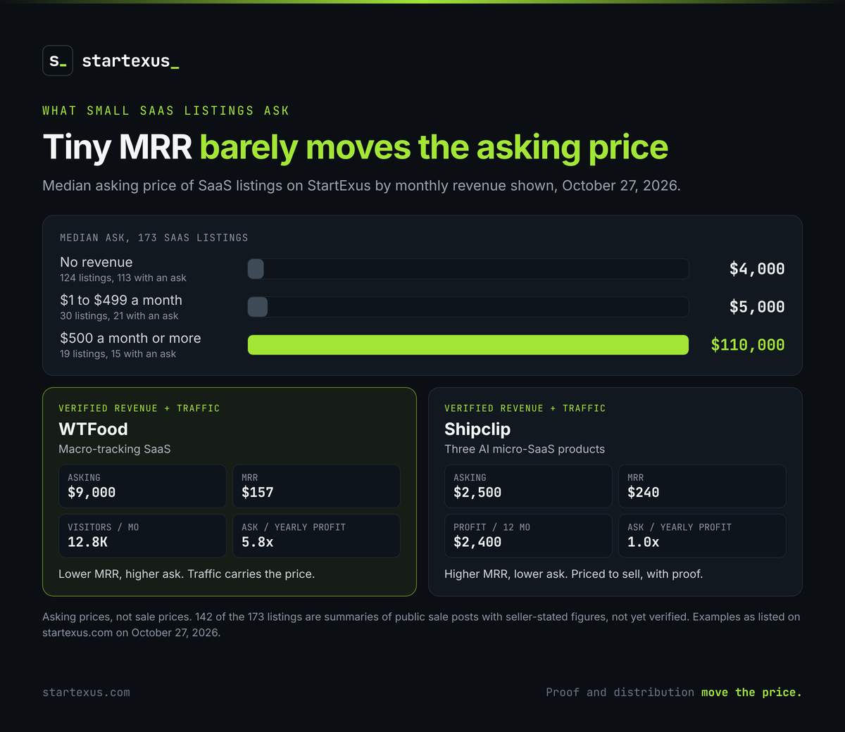 Infographic: Tiny MRR barely moves the asking price. Median asking price of the 173 SaaS listings on StartExus on October 27, 2026, by monthly revenue shown: no revenue, 124 listings, 113 with an ask, median $4,000; $1 to $499 a month, 30 listings, 21 with an ask, median $5,000; $500 a month or more, 19 listings, 15 with an ask, median $110,000. Two listings with verified revenue and traffic: WTFood, a macro-tracking SaaS, asking $9,000 on $157 MRR with 12.8K visitors a month, 5.8x yearly profit, where traffic carries the price; Shipclip, three AI micro-SaaS products, asking $2,500 on $240 MRR with $2,400 profit over 12 months, 1.0x yearly profit, priced to sell with proof. Asking prices, not sale prices; 142 of the 173 listings are summaries of public sale posts with seller-stated figures, not yet verified