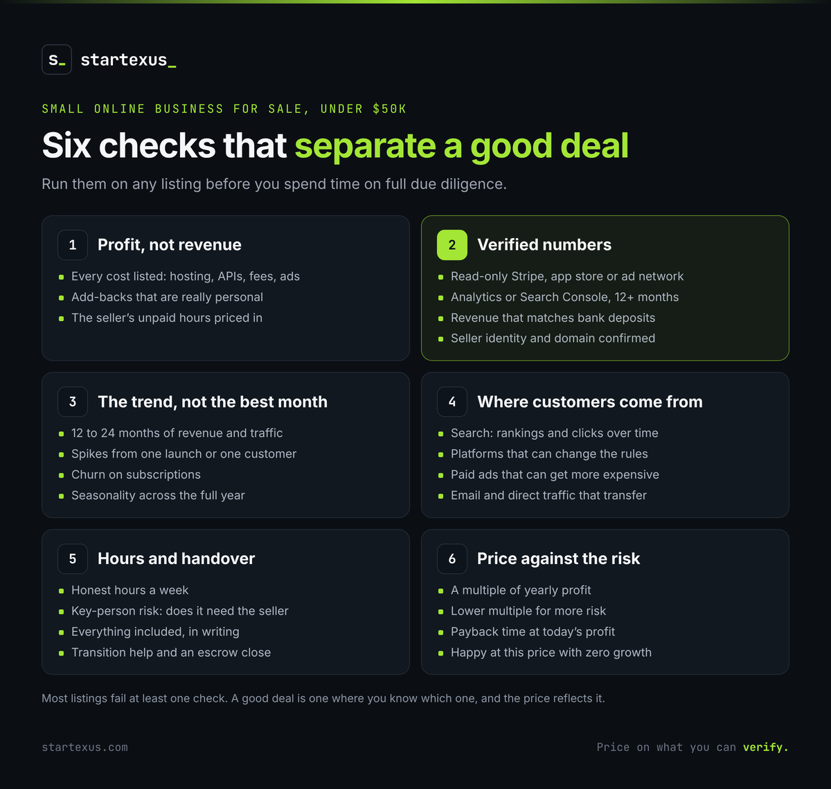 Infographic: Six checks that separate a good deal on a small online business for sale under $50K. 1, profit, not revenue: every cost listed including hosting, APIs, fees and ads, add-backs that are really personal, the seller's unpaid hours priced in. 2, verified numbers: read-only Stripe, app store or ad network access, analytics or Search Console for 12 months or more, revenue that matches bank deposits, seller identity and domain confirmed. 3, the trend, not the best month: 12 to 24 months of revenue and traffic, spikes from one launch or one customer, churn on subscriptions, seasonality across the full year. 4, where customers come from: search rankings and clicks over time, platforms that can change the rules, paid ads that can get more expensive, email and direct traffic that transfer. 5, hours and handover: honest hours a week, key-person risk, everything included in writing, transition help and an escrow close. 6, price against the risk: a multiple of yearly profit, a lower multiple for more risk, payback time at today's profit, happy at this price with zero growth