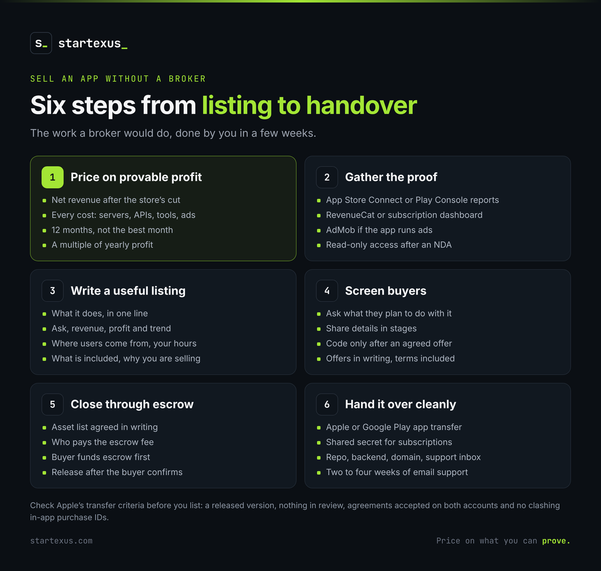 Infographic: Six steps to sell an app without a broker, from listing to handover. 1, price on provable profit: net revenue after the store's cut, every cost including servers, APIs, tools and ads, 12 months rather than the best month, a multiple of yearly profit. 2, gather the proof: App Store Connect or Google Play Console reports, RevenueCat or a subscription dashboard, AdMob if the app runs ads, read-only access after an NDA. 3, write a useful listing: what it does in one line, ask, revenue, profit and trend, where users come from and your hours, what is included and why you are selling. 4, screen buyers: ask what they plan to do with it, share details in stages, code only after an agreed offer, offers in writing with terms. 5, close through escrow: asset list agreed in writing, who pays the escrow fee, buyer funds escrow first, release after the buyer confirms. 6, hand it over cleanly: Apple or Google Play app transfer, shared secret for subscriptions, repo, backend, domain and support inbox, two to four weeks of email support. Check Apple's transfer criteria before you list