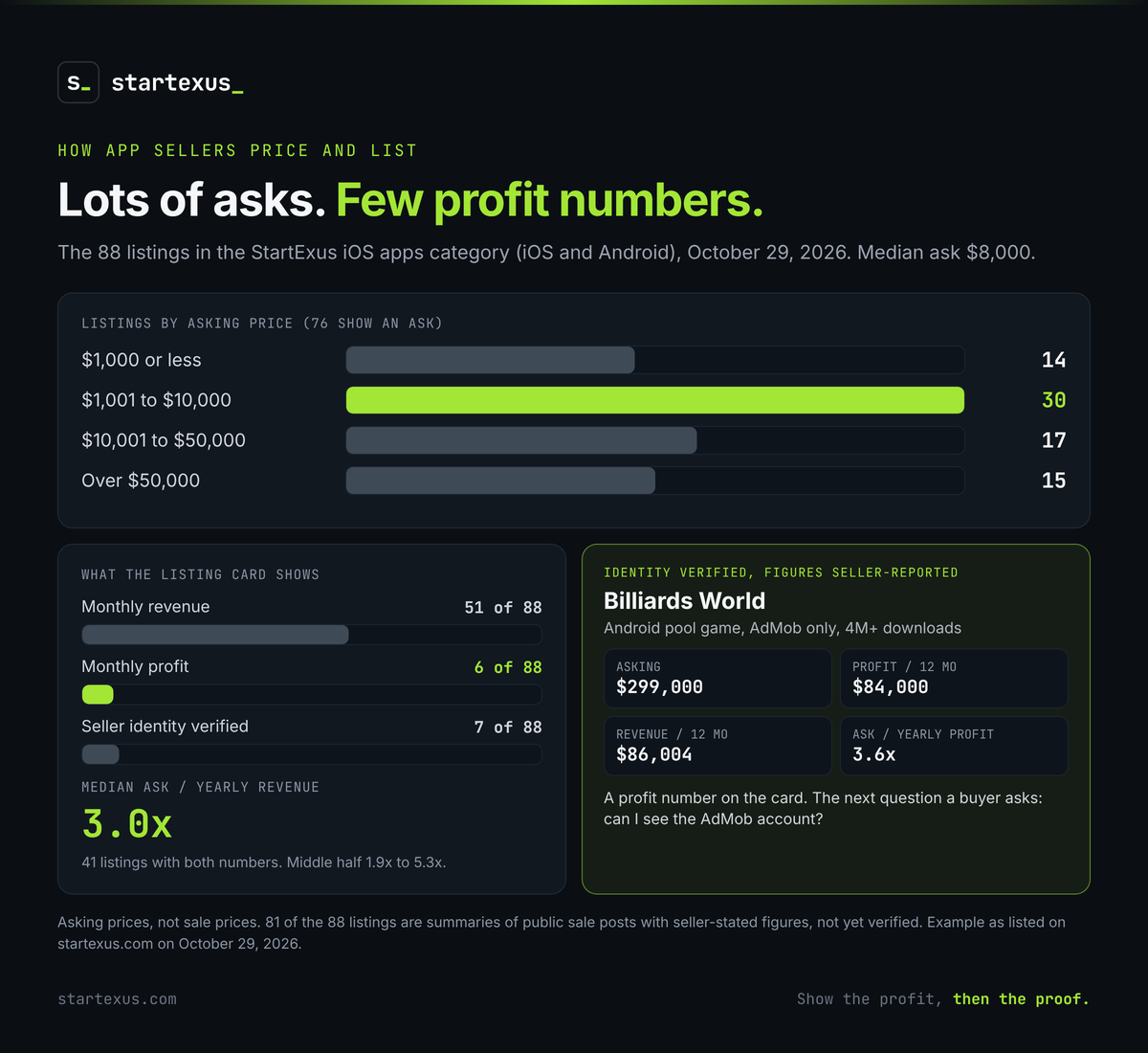 Infographic: Lots of asks, few profit numbers. The 88 listings in the StartExus iOS apps category on October 29, 2026, median ask $8,000. By asking price, of the 76 that show one: $1,000 or less, 14; $1,001 to $10,000, 30; $10,001 to $50,000, 17; over $50,000, 15. What the listing card shows: monthly revenue on 51 of 88, monthly profit on 6 of 88, seller identity verified on 7 of 88. Median ask is 3.0x yearly revenue across the 41 listings showing both, middle half 1.9x to 5.3x. Example: Billiards World, an Android pool game monetized with AdMob with 4M+ downloads, asking $299,000 on $84,000 profit and $86,004 revenue over 12 months, about 3.6x yearly profit; identity verified, figures seller-reported. Asking prices, not sale prices; 81 of the 88 listings are summaries of public sale posts with seller-stated figures, not yet verified