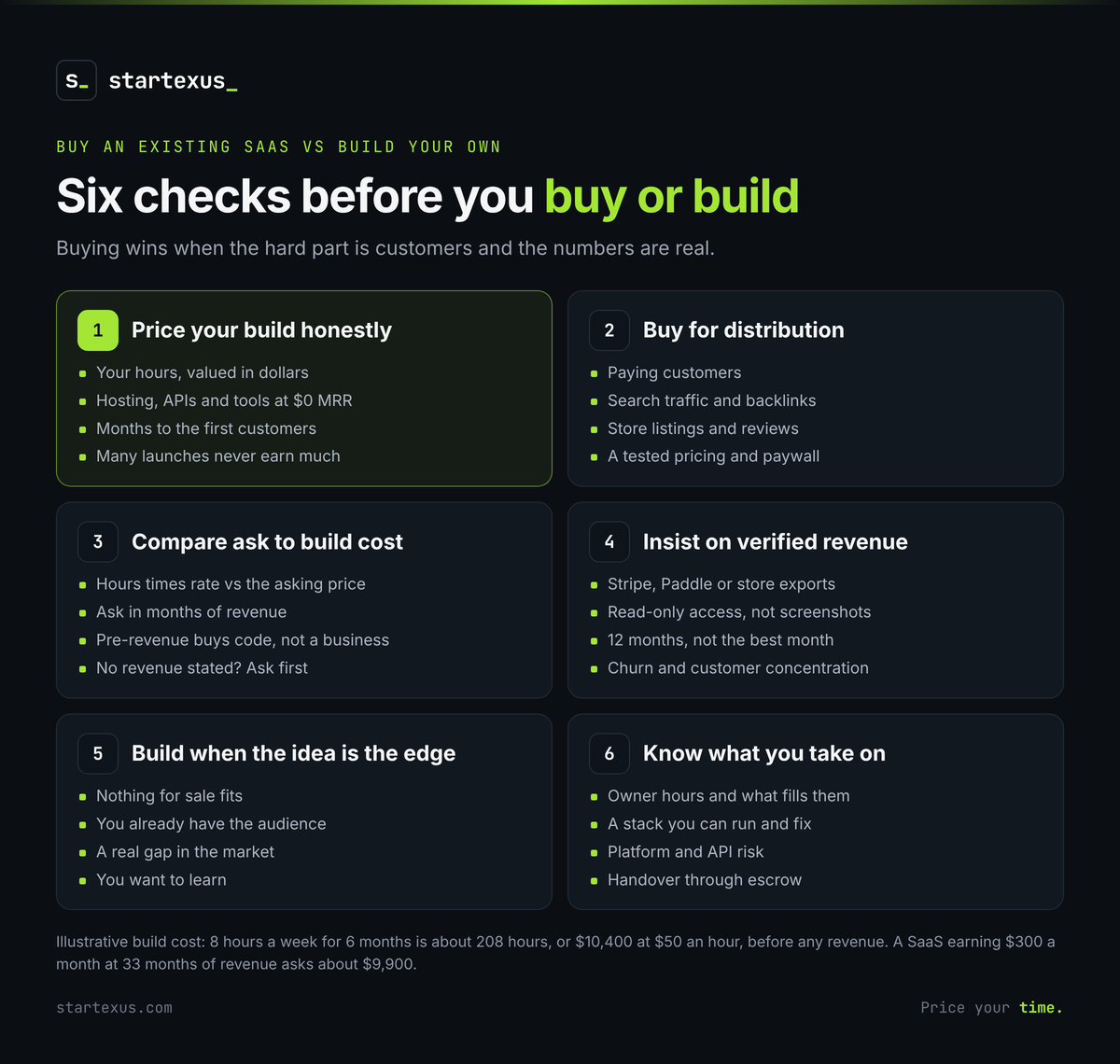 Infographic: Six checks before you buy or build a SaaS. 1, price your build honestly: your hours valued in dollars, hosting, APIs and tools while at $0 MRR, months to the first customers, many launches never earn much. 2, buy for distribution: paying customers, search traffic and backlinks, store listings and reviews, a tested pricing page and paywall. 3, compare the ask to build cost: hours times rate against the asking price, the ask in months of revenue, pre-revenue buys code not a business, ask first when no revenue is stated. 4, insist on verified revenue: Stripe, Paddle or store exports, read-only access rather than screenshots, 12 months rather than the best month, churn and customer concentration. 5, build when the idea is the edge: nothing for sale fits, you already have the audience, a real gap in the market, you want to learn. 6, know what you take on: owner hours and what fills them, a stack you can run and fix, platform and API risk, handover through escrow. Illustrative build cost: 8 hours a week for 6 months is about 208 hours, or $10,400 at $50 an hour, before any revenue; a SaaS earning $300 a month at 33 months of revenue asks about $9,900
