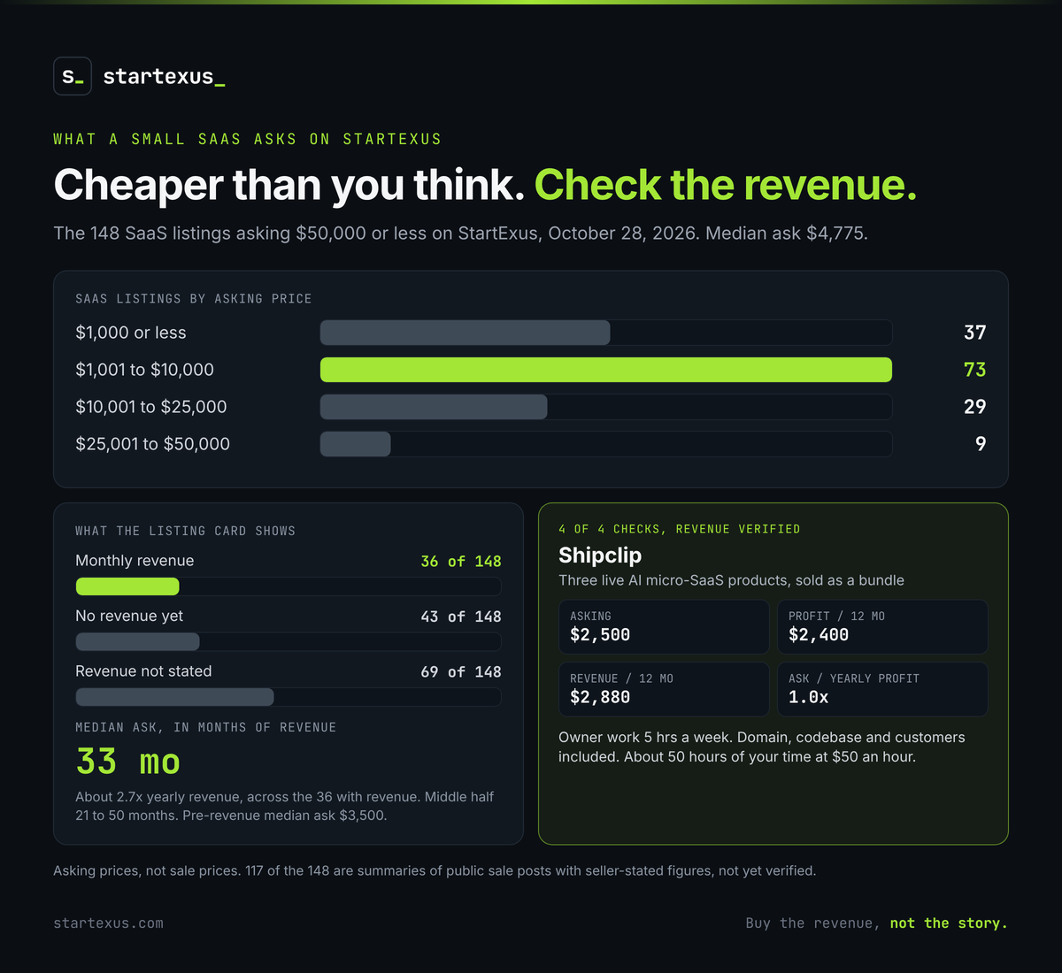 Infographic: Cheaper than you think, check the revenue. The 148 SaaS listings asking $50,000 or less on StartExus on October 28, 2026, median ask $4,775. By asking price: $1,000 or less, 37; $1,001 to $10,000, 73; $10,001 to $25,000, 29; $25,001 to $50,000, 9. What the listing card shows: monthly revenue on 36 of 148, no revenue yet on 43, revenue not stated on 69. Median ask is about 33 months of revenue, about 2.7x yearly revenue, across the 36 with revenue, middle half 21 to 50 months; pre-revenue median ask $3,500. Example: Shipclip, three live AI micro-SaaS products sold as a bundle, 4 of 4 verification checks, asking $2,500 on $2,400 verified profit and $2,880 verified revenue over 12 months, about 1.0x yearly profit, owner work 5 hours a week, domain, codebase and customers included. Asking prices, not sale prices; 117 of the 148 are summaries of public sale posts with seller-stated figures, not yet verified