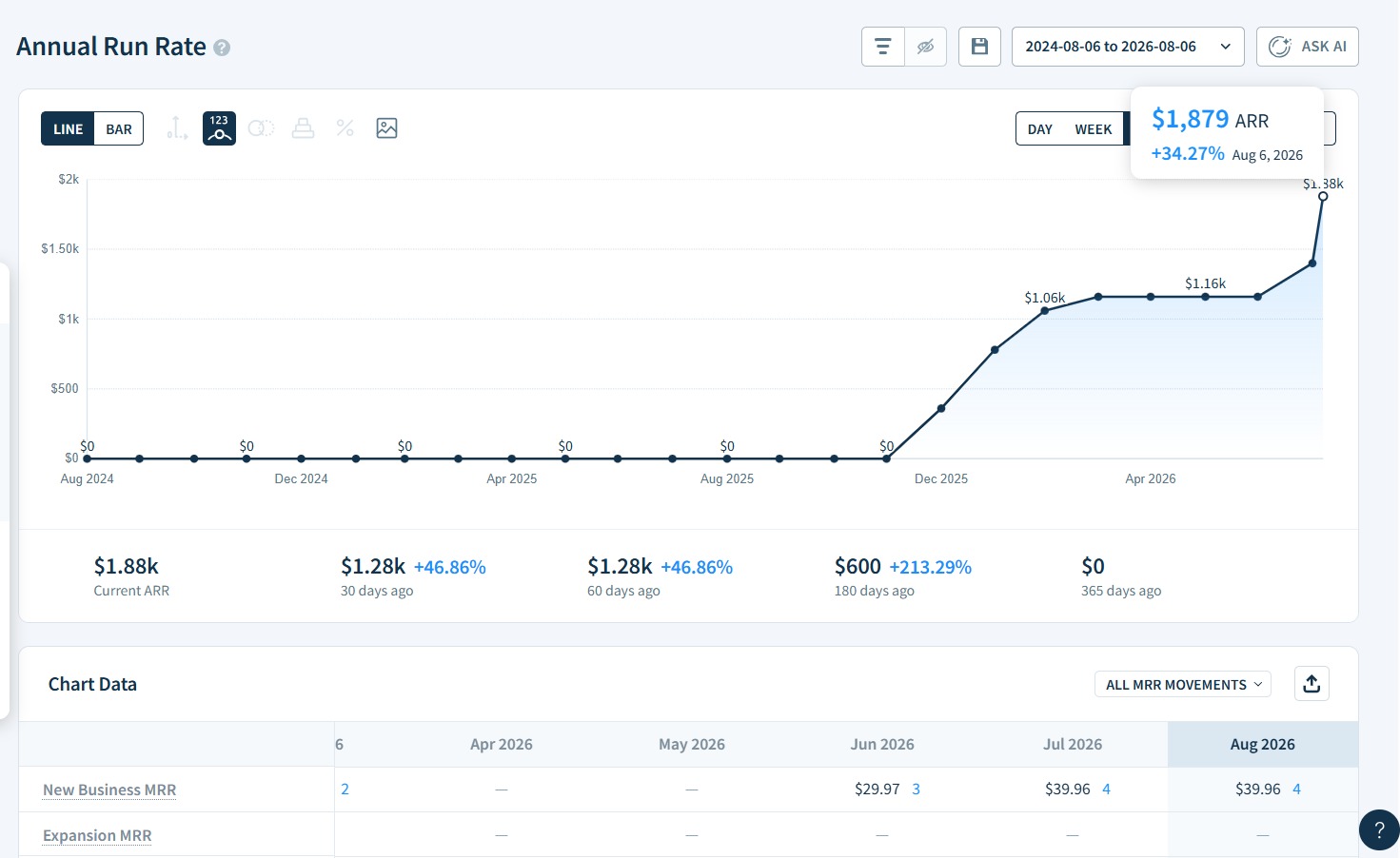WTFood - Solid SEO foundation SaaS with a viral-friendly brand