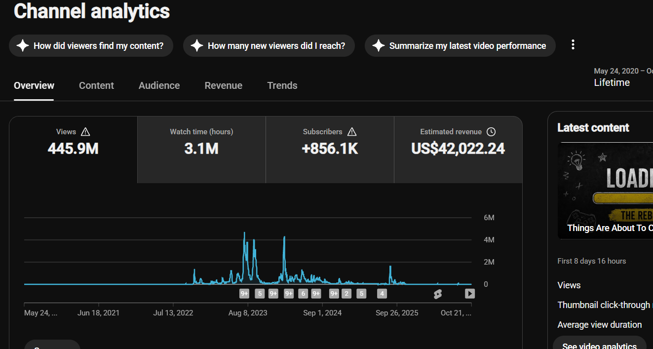YouTube Channel – 856K-Sub Monetized ($41K Lifetime Revenue)